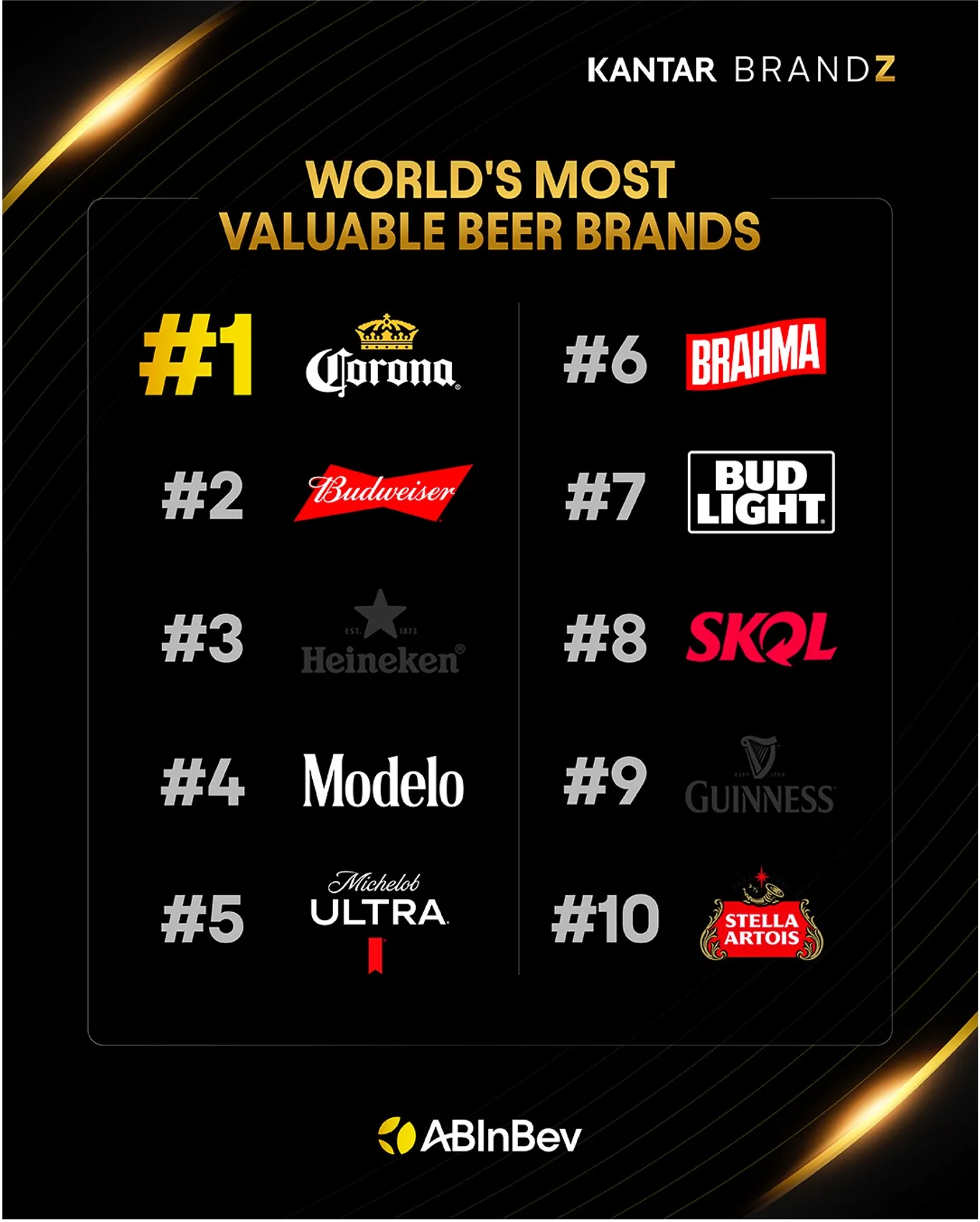 AB InBev consolida su liderazgo global: Corona es la marca de cerveza más valiosa del mundo por tercer año consecutivo, según BrandZ de Kantar