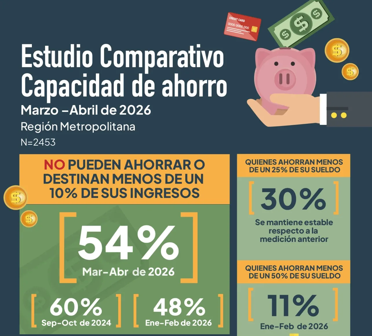 Un 54% de las personas no logra ahorrar a fin de mes: capacidad de ahorro en Santiago llega a su peor nivel desde fines de 2024