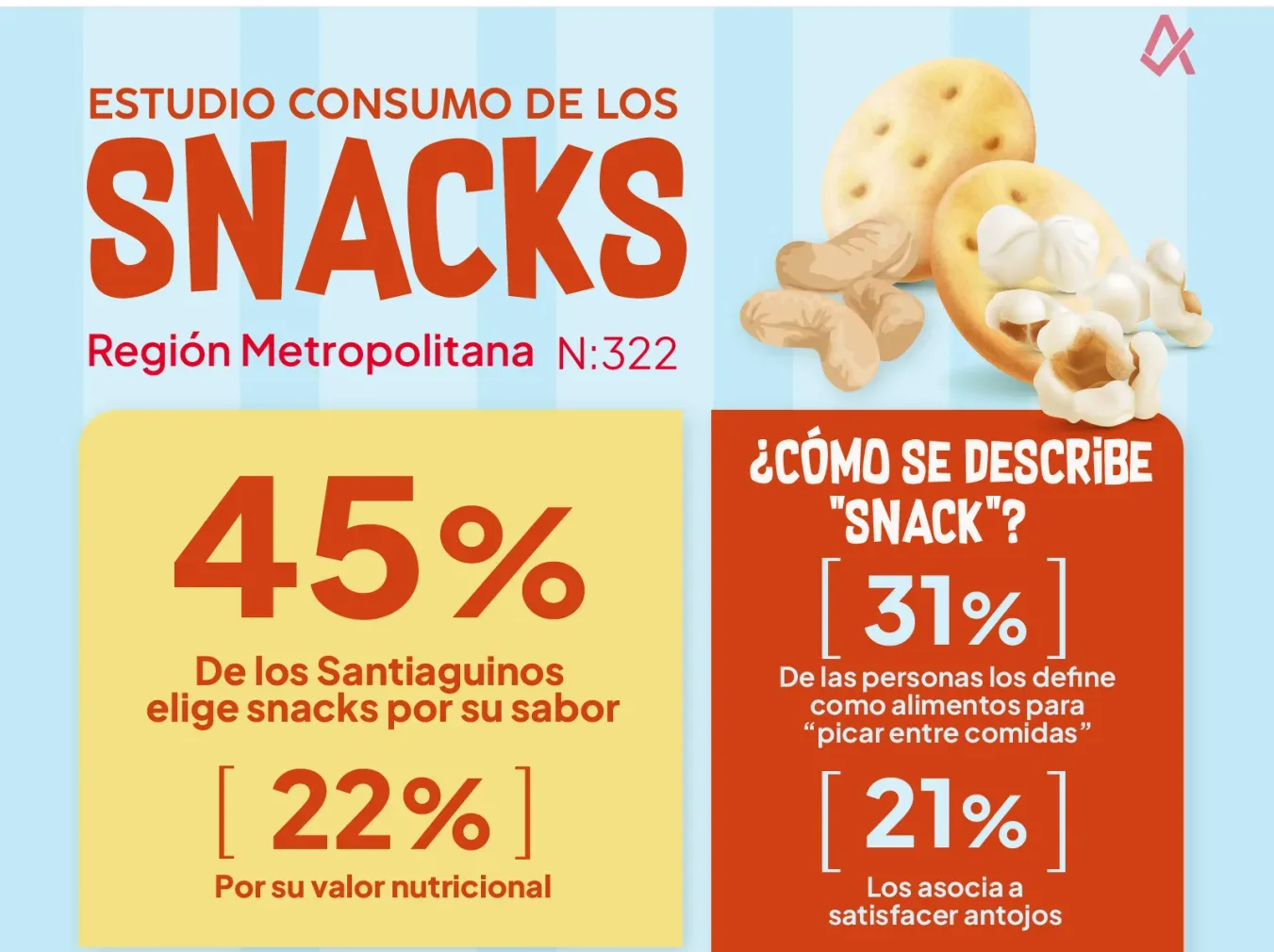 El 45% de los Santiaguinos elige snacks por su sabor y solo el 22% por su valor nutricional