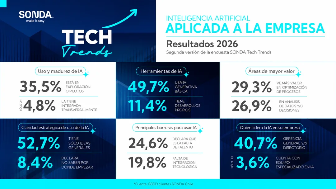 Estudio “SONDA Tech Trends”: la IA ya es parte del 88% de las empresas chilenas, pero se implementa sin una estrategia clara